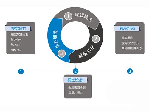 CCD自动化检测