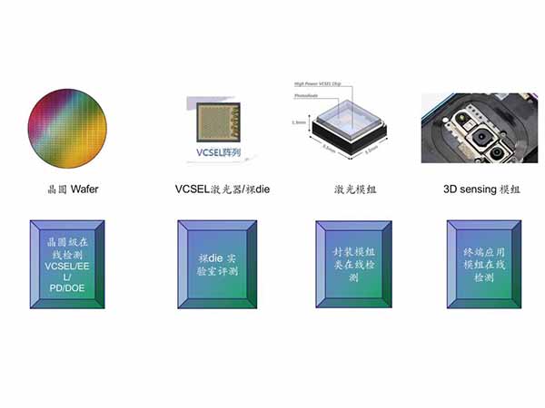 半导体激光器以及封装后工序性能检测